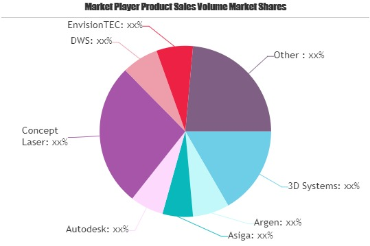 3D Printed Jewelry Market To Witness Huge Growth With Projec