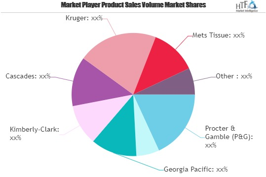 Paper Towels Market Worth Observing Growth: SCA, Georgia Pac'