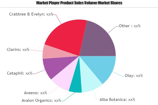 Hand and Body Lotion Market Revenue Sizing Outlook Appears B'