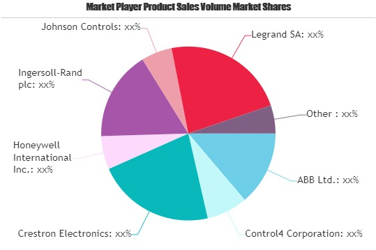 Smart Home Automation Market Rapid Growth at Deep Value Pric