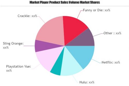 Video Game Live Streaming Market: Growing Popularity &am'