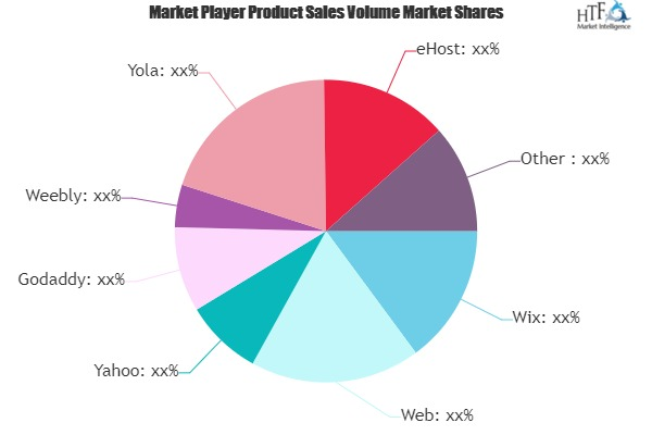 Website Builders Market'