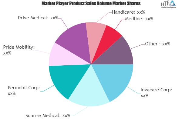 Wheelchairs (Powered and Manual) Market'