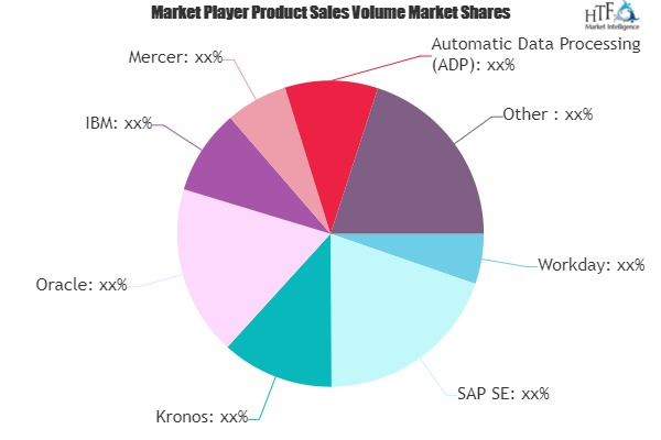 Human Resources Management (HRM) Software Market'