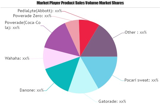 Electrolyte Drinks Market'