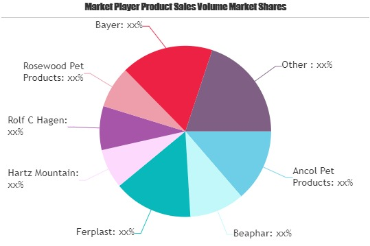 Pet Accessories Market