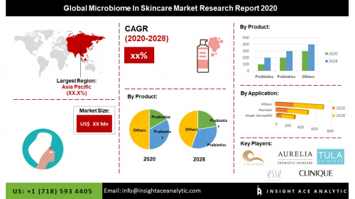 Global Skin Microbiome Market Assessment &ndash; Industr'