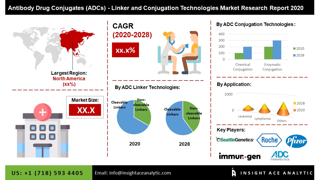 Global Antibody Drug Conjugates (Adcs) Market Assessment