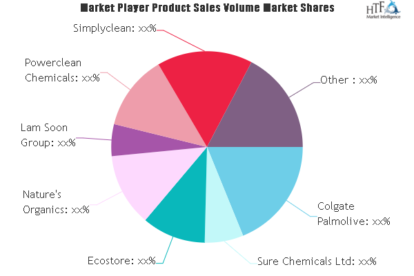Dishwash liquid Market'