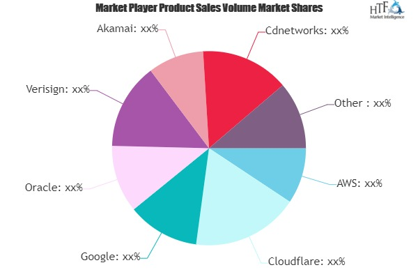 DNS Services Market'