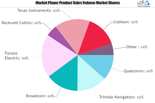 Navigation Satellite System Market Worth Observing Growth: Q