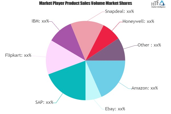 Digital Transformation in Retail Market to Witness Huge Grow