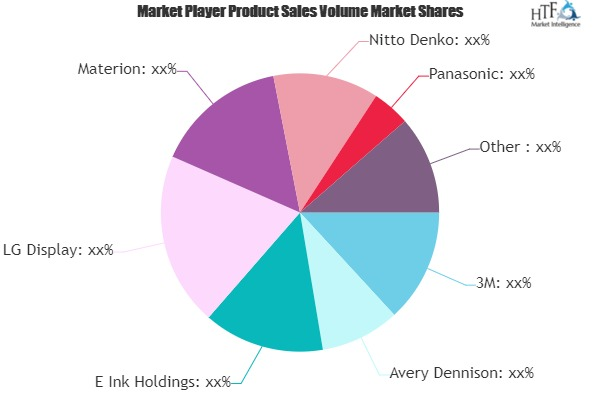Roll-to-Roll Technology Market
