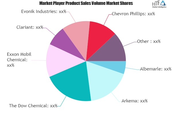 Oil & Gas Catalyst Market