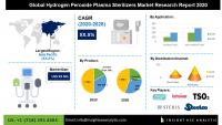 Global Hydrogen Peroxide Plasma Sterilizers Market