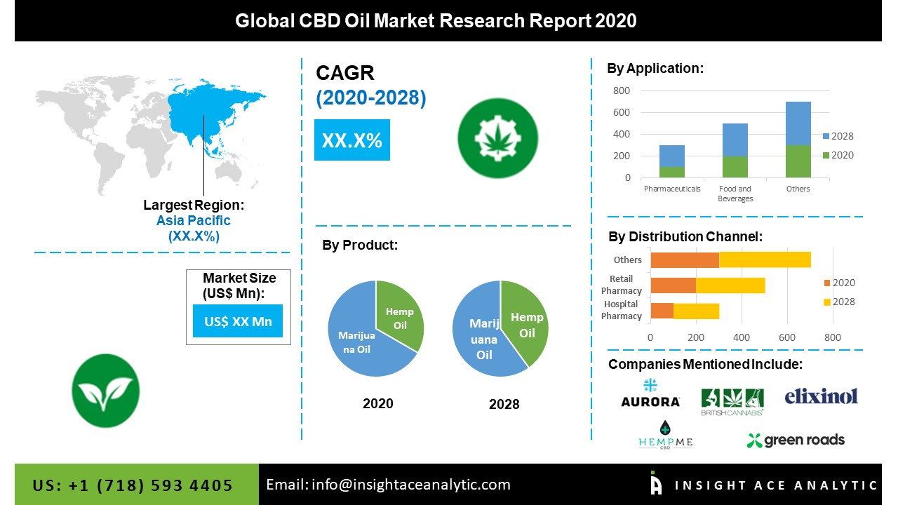 Global CBD Oil Market Assessment'