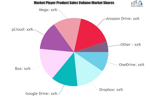 Cloud Storage Market