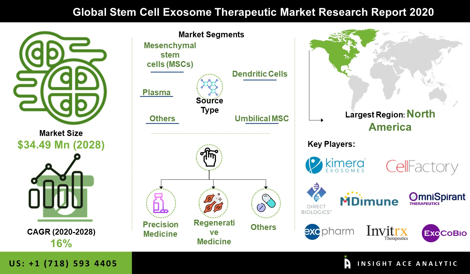Global Stem Cell Exosome Therapeutic Market'