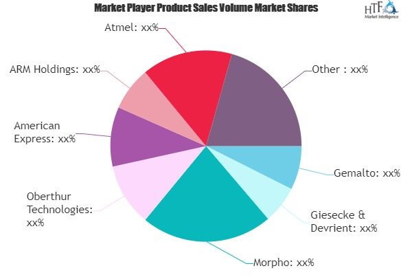 Banking and Payment Smart Cards Market