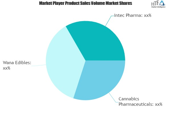 Controlled Release Cannabis Pills Market'