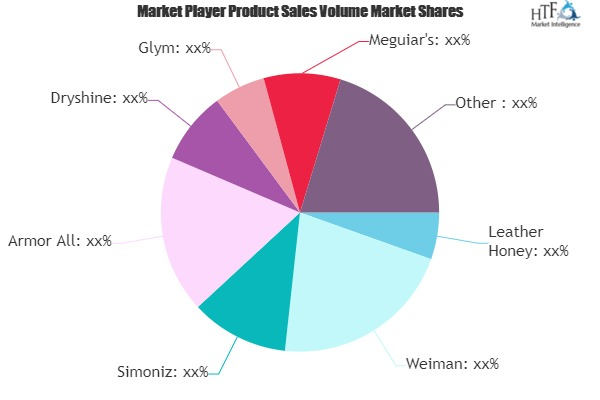 Leather Care Products Market'