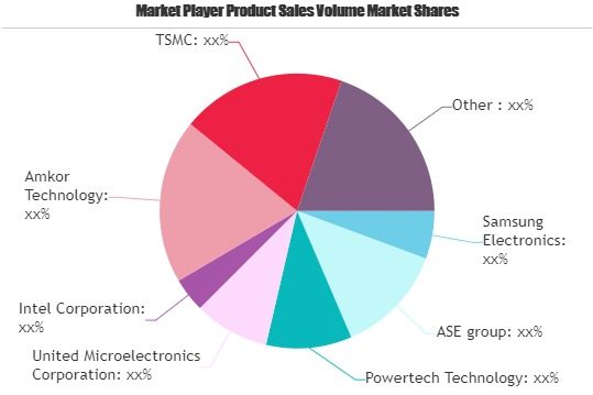 Flip Chip Technologies Market dominance by 2025 - Study'