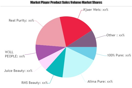 Natural Makeup Market: Study Navigating the Future Growth Ou'