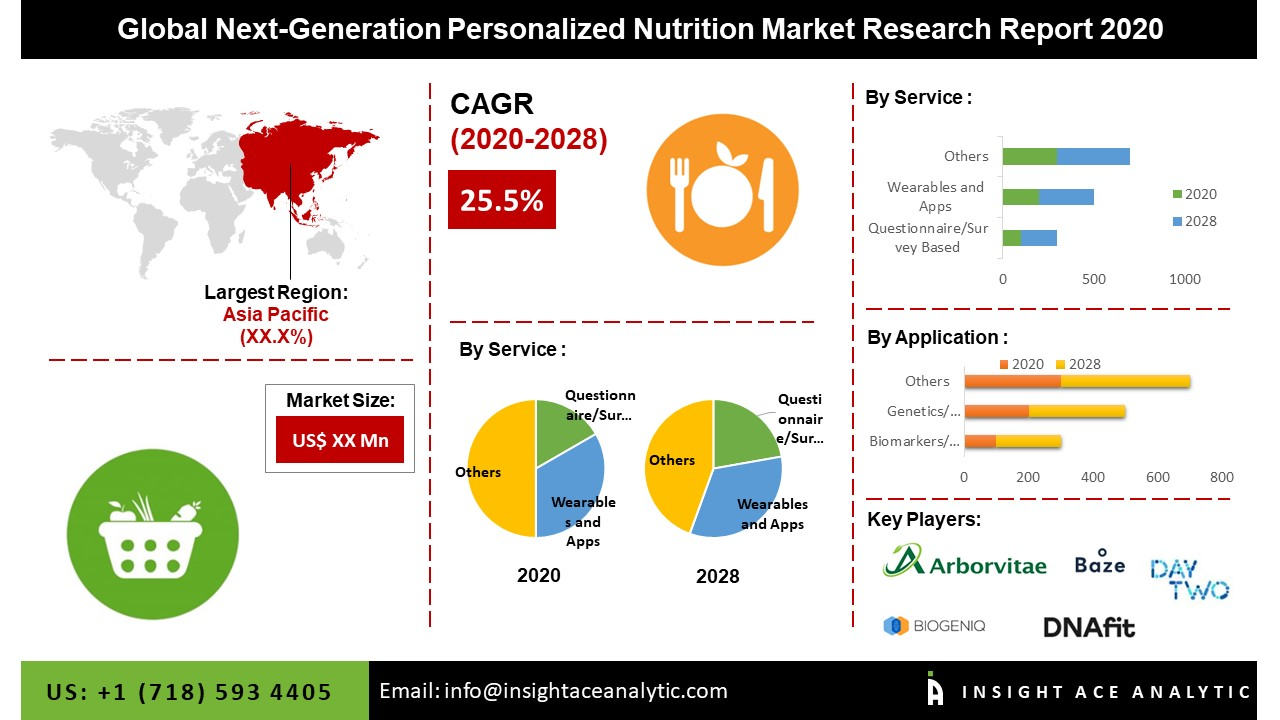 Global Next-generation Personalized Nutrition Market Assess