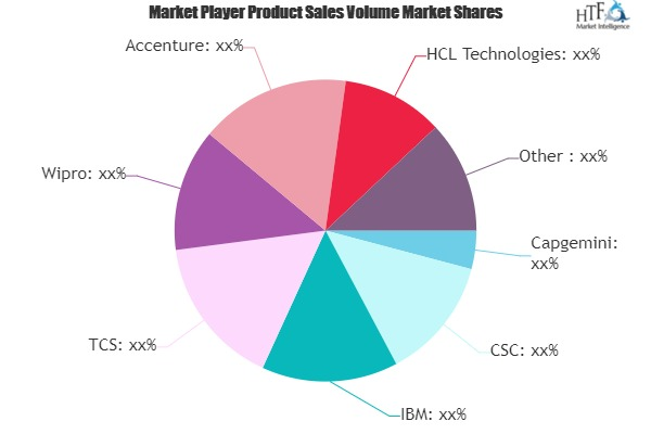 IT and BPO Services Market