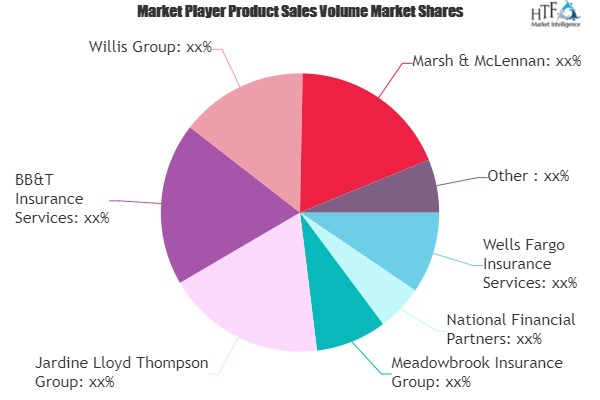 Insurance Brokerage Market