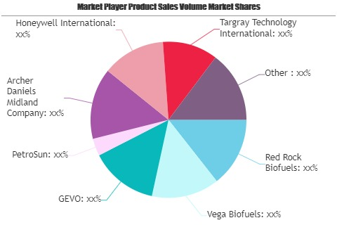 Aviation Biofuel- Know Factors Driving the Market to Record