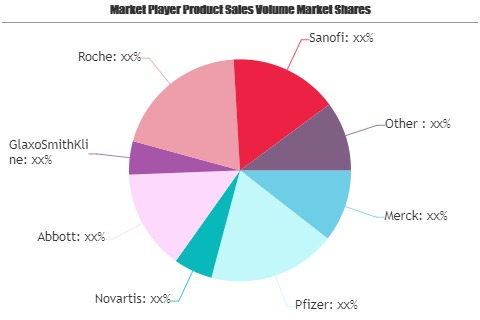 Nanopharmaceuticals Market SWOT Analysis by Key Players: Mer'