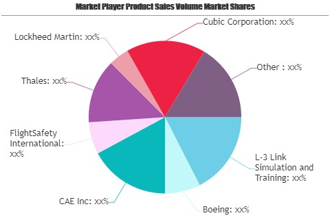 Military Virtual Training Market to See Huge Growth by 2025'