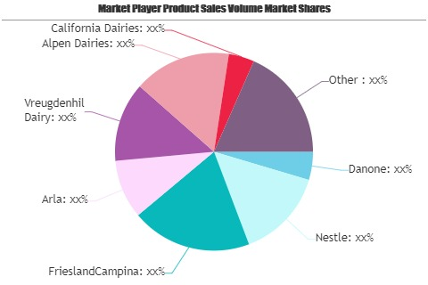 Milk Powder Market Worth Observing Growth: Danone, Nestle, F