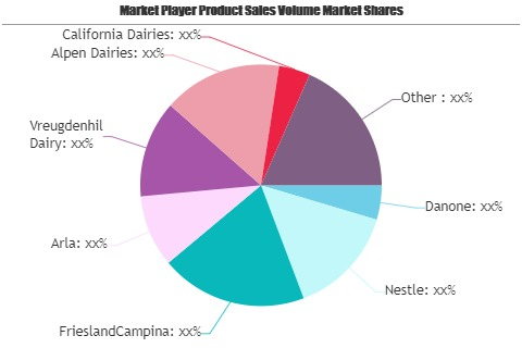 Milk Powder Market Worth Observing Growth: Danone, Nestle, F'