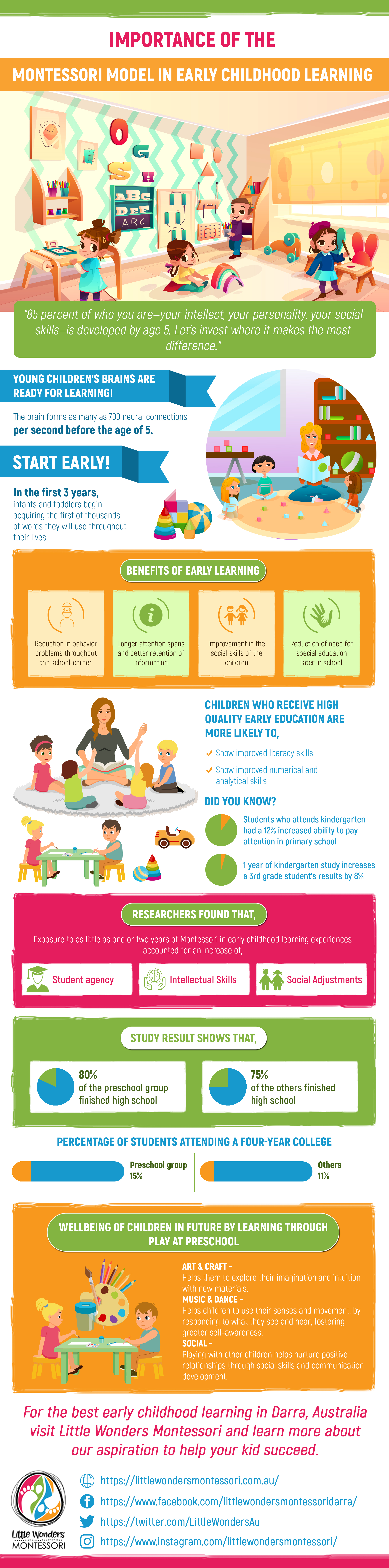 Importance of the Montessori Model in Early Childhood Learn'
