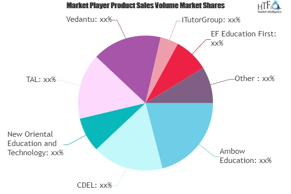 K-12 Online Tutoring Market Analysis \u0026 Forecast for Next 5 Years