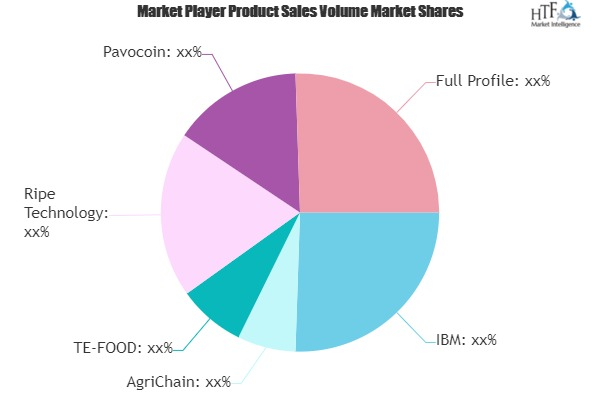 Blockchain in Agriculture and Food Market'