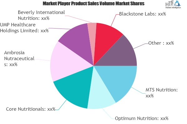 Bodybuilding Supplements Market'