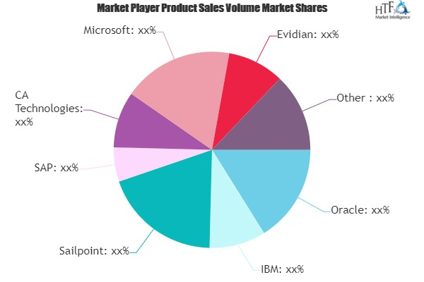 Identity Governance and Administration Platforms Market'