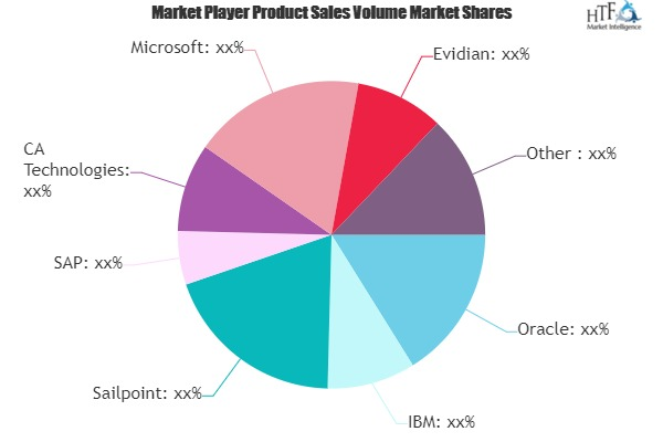 Identity Governance and Administration Platforms Market