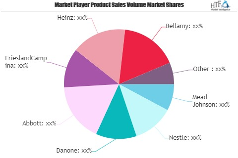 Baby Food &amp; Drink Market: Study Navigating the Futur'