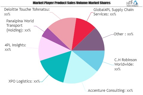 Fourth Party Logistics Market to See Huge Growth by 2025 | X