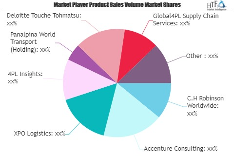 Fourth Party Logistics Market to See Huge Growth by 2025 | X'