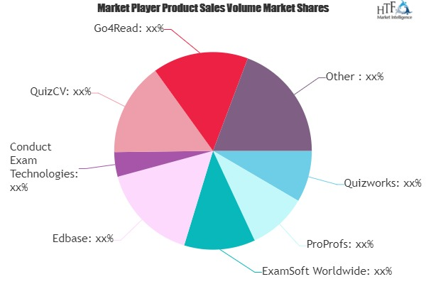 Online Examination System Market