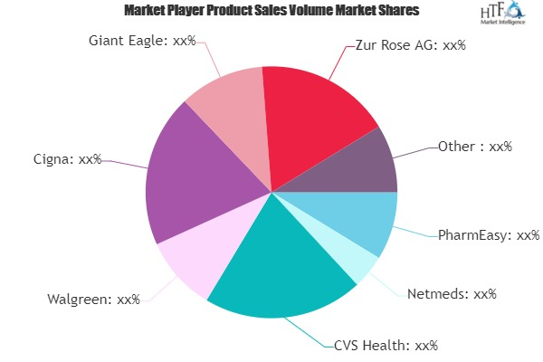 Online Pharmacy Market
