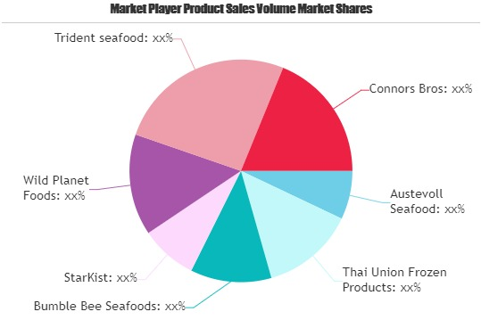 Canned Seafood Market