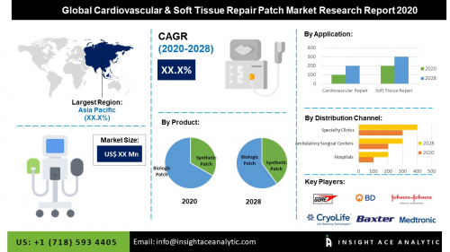 Global Cardiovascular &amp; Soft Tissue Repair Patch Mar'
