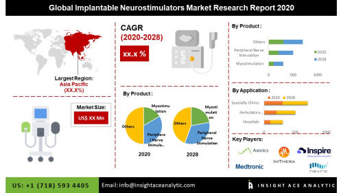 Global Implantable Neurostimulators Market'