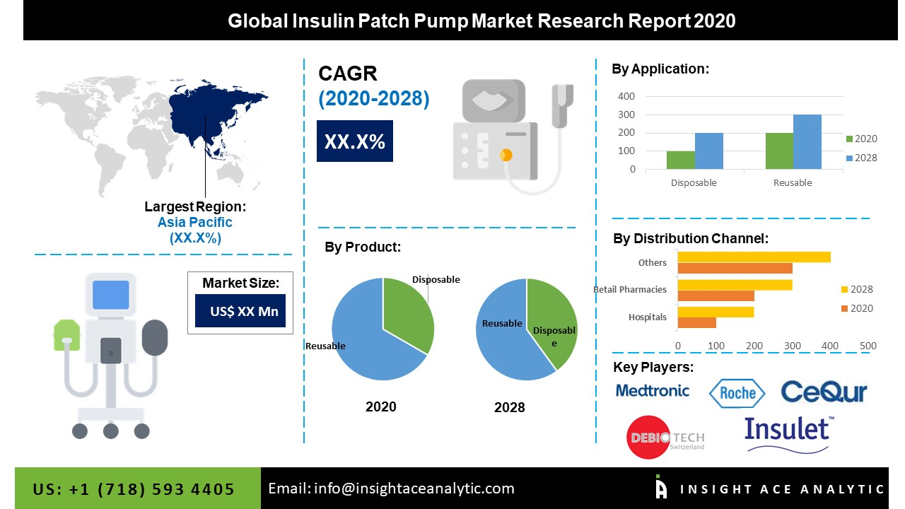 Global Insulin Patch Pump Market